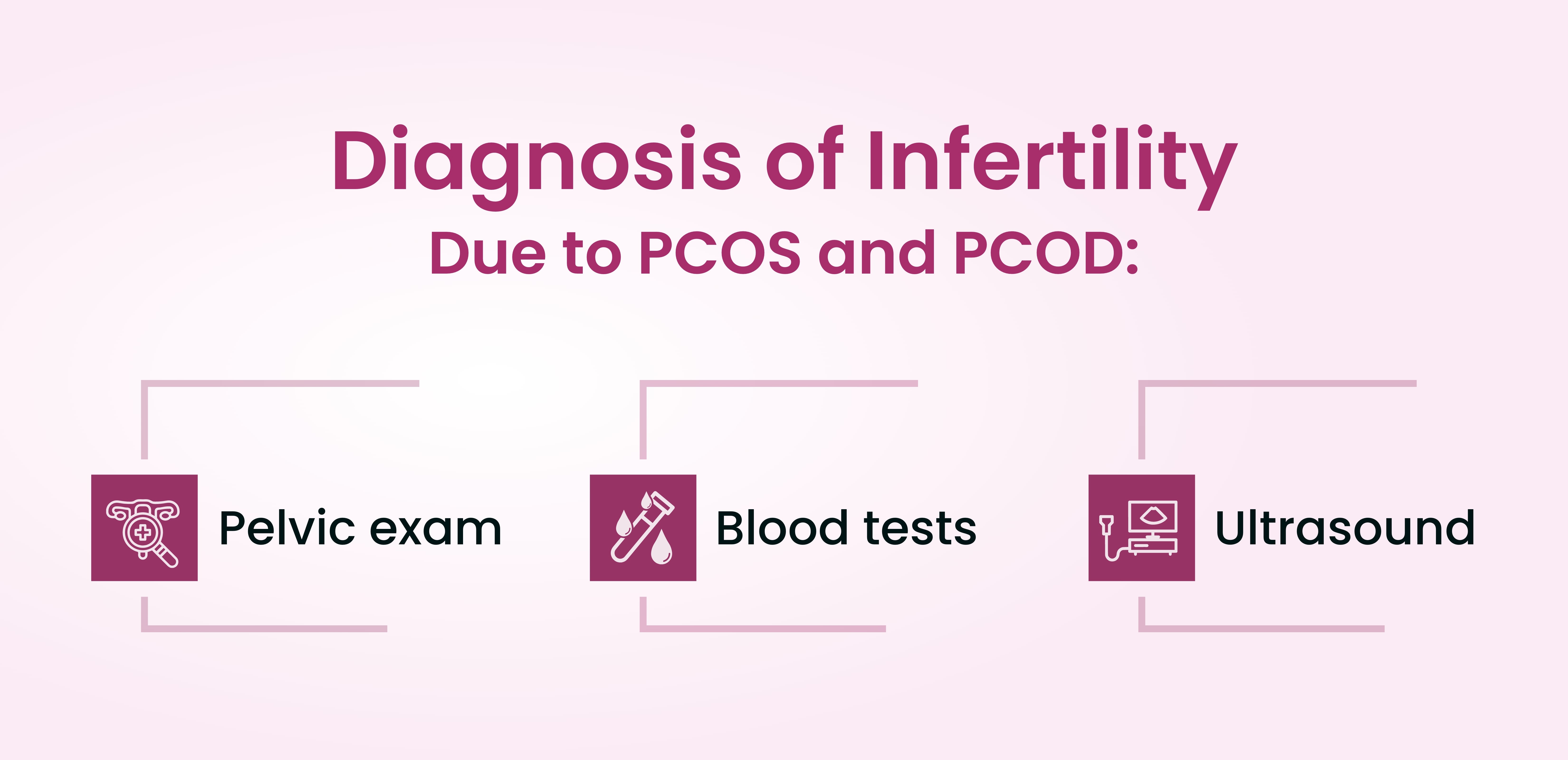 Diagnosis of Infertility Due to PCOS and PCOD: