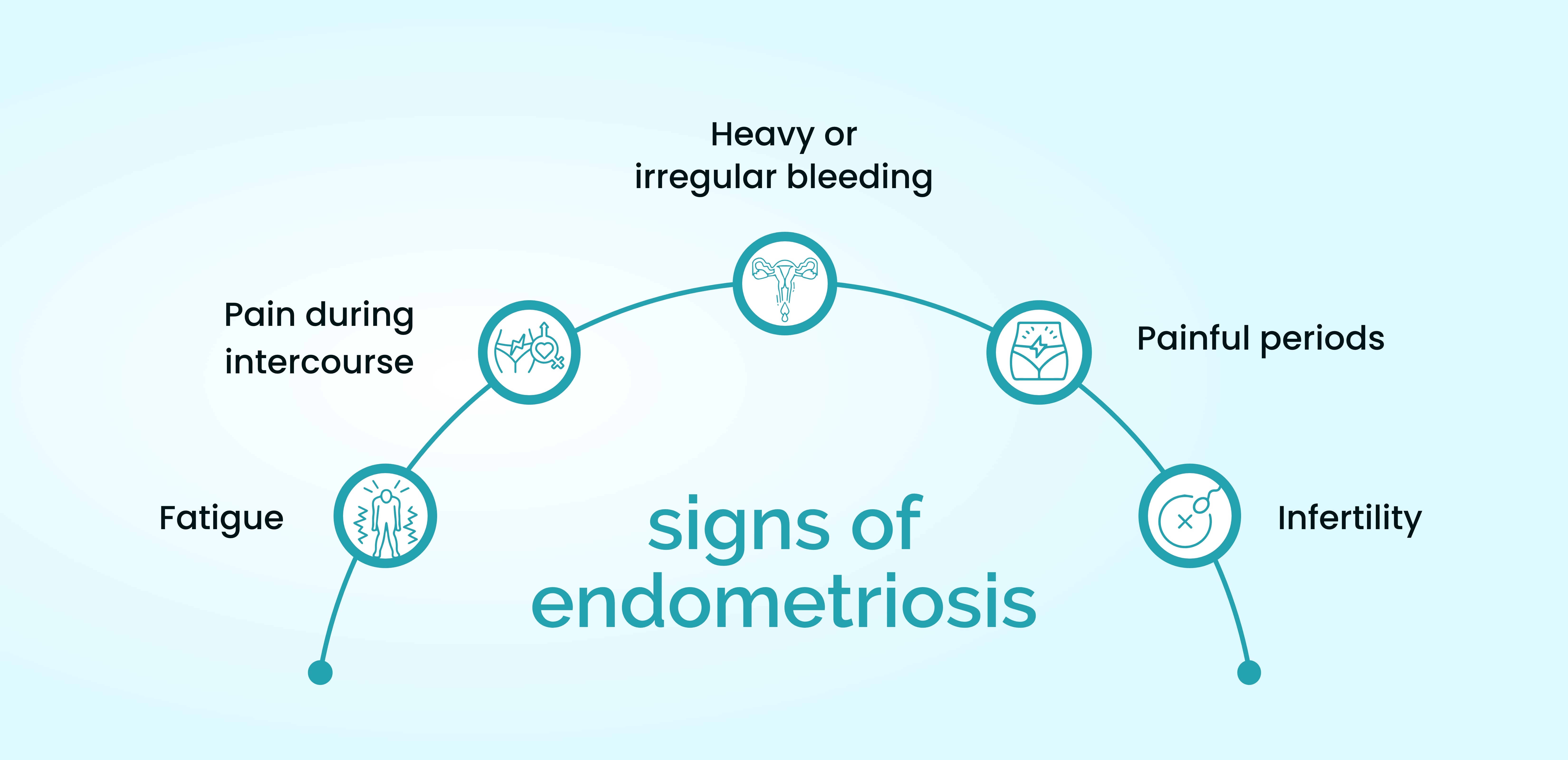 Are there any early signs of endometriosis?