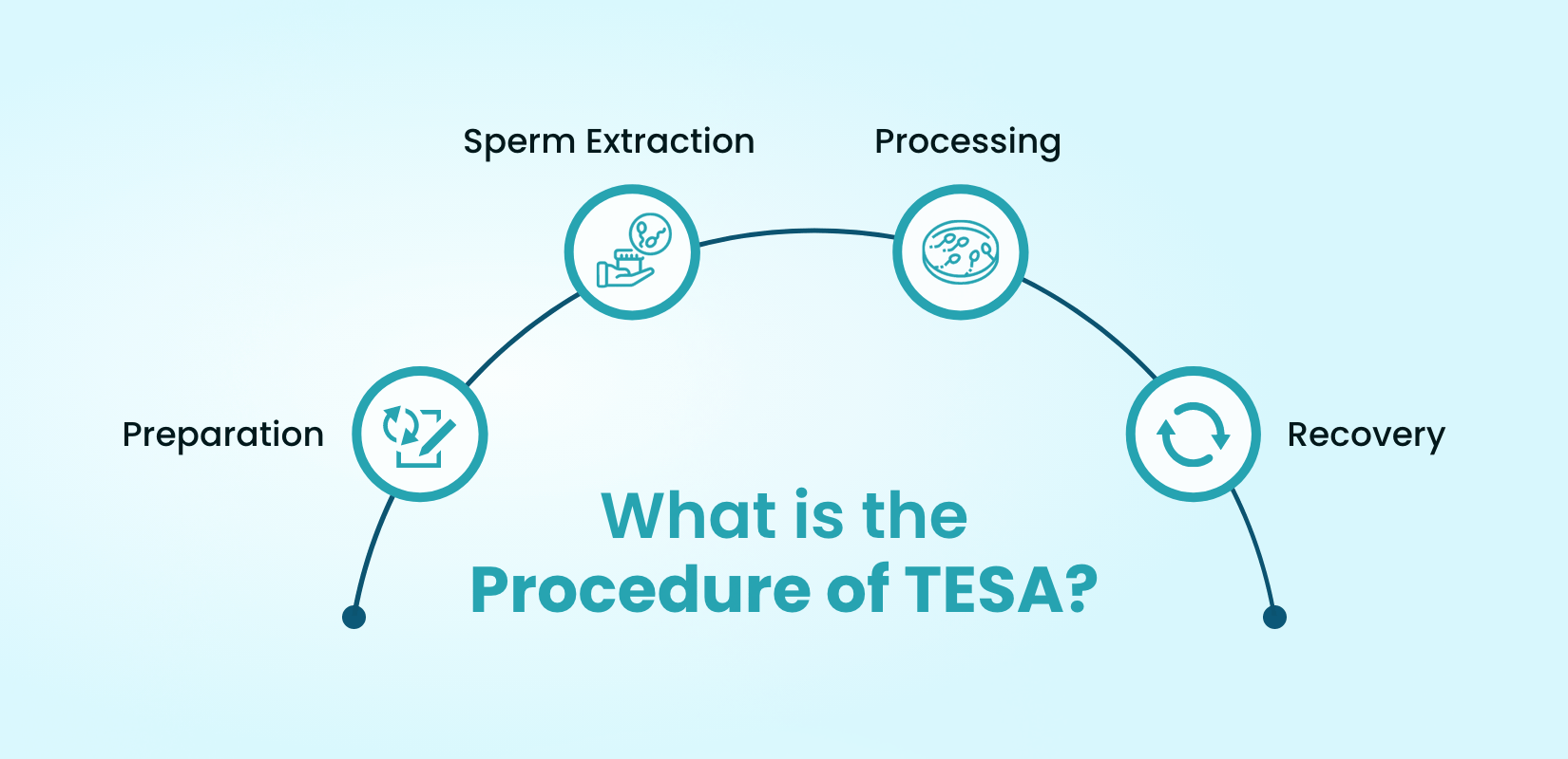 What is the Procedure of TESA?